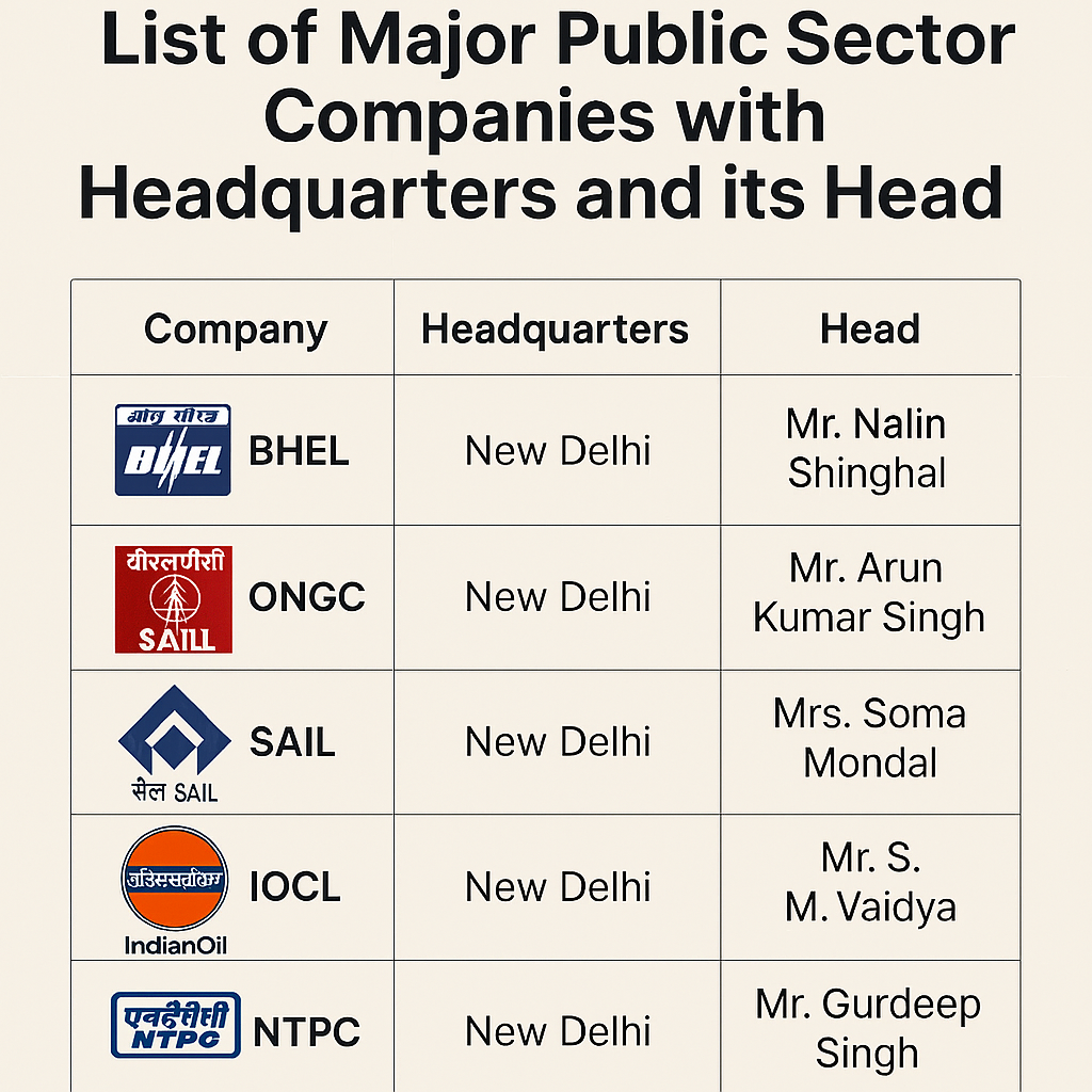 Illustration of major Indian public sector companies with their headquarters and leadership details in a tabular format